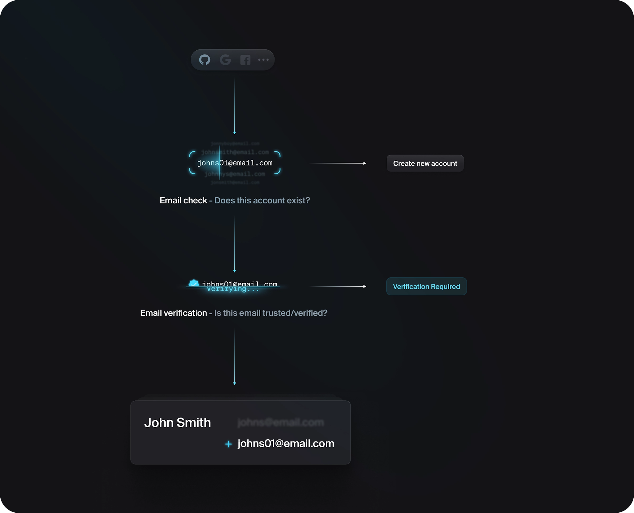 Flow chart of the account linking process in various scenarios